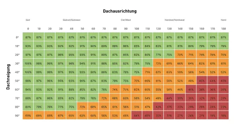 Grafik Wirkungsgrad_Dachneigung zu Dachausrichtung